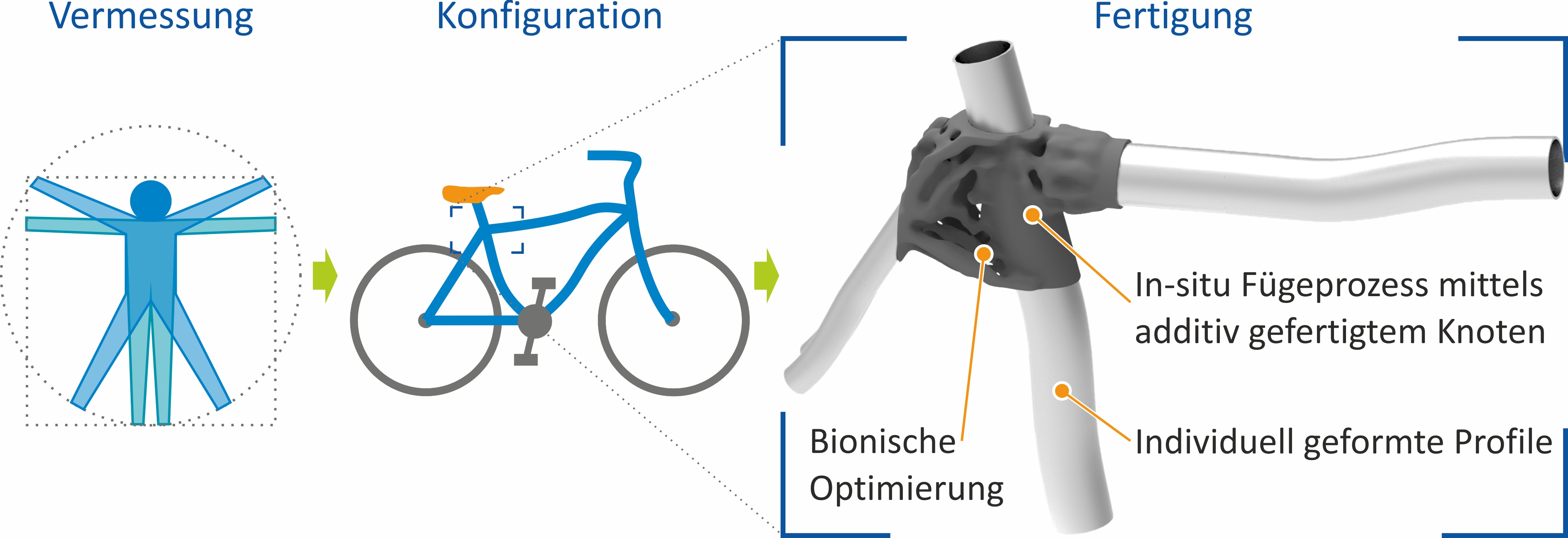 Fertigung eines kundenindividuellen Fahrrads in Leichtbauweise Quelle: Prof. Dr. Jörg Kolbe