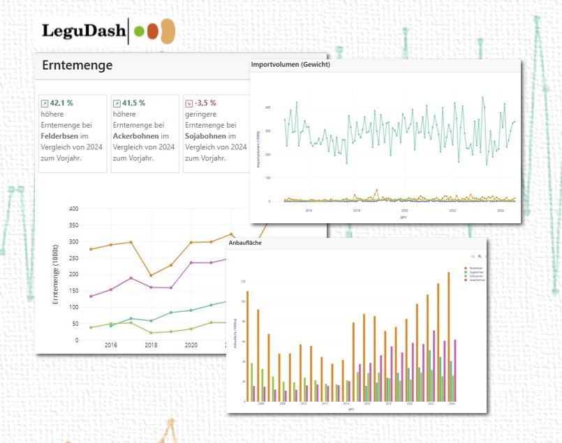 „LeguDash“ basiert auf authentischen Daten aus der landwirtschaftlichen Praxis und macht Leguminosen-Märkte transparent. Abb.: FH / Lars Wernze
