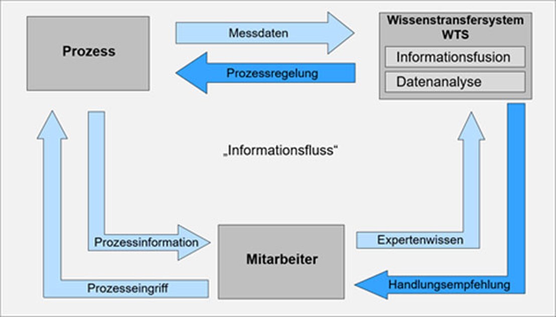 Grafik Informationsfluss