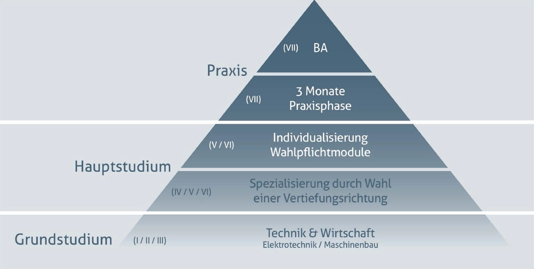 Pyramidengrafik: Unten Grundstudium, in der Mitte Hauptstudium, oben Praxis. Weitere Informationen im beistehendem Text.