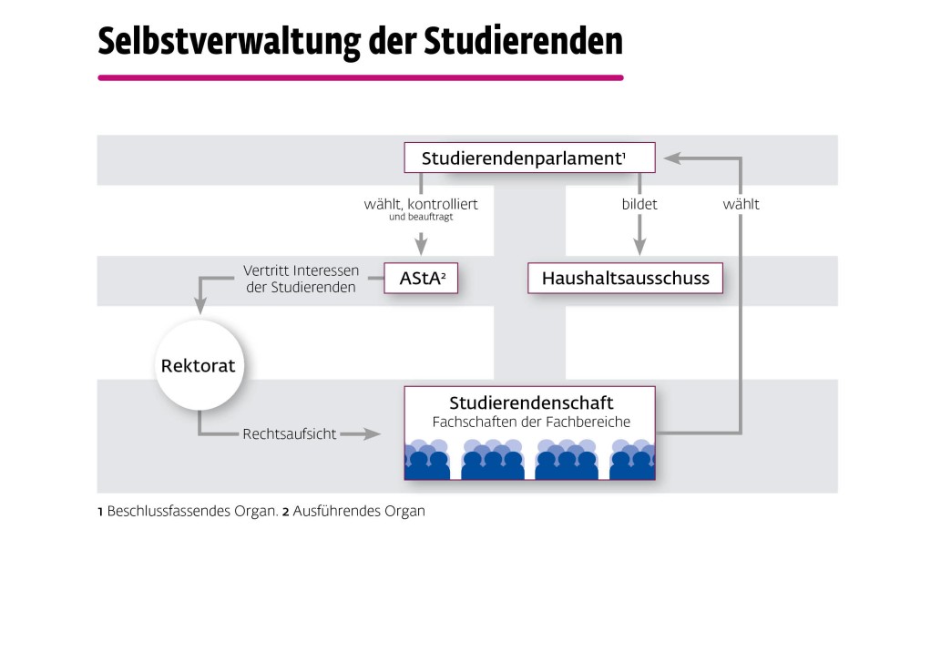 Die Grafik erläutert die studentische Selbstverwaltung: Studierendenparlament, AStA, Haushaltsauschuss und Studierendenschaft.