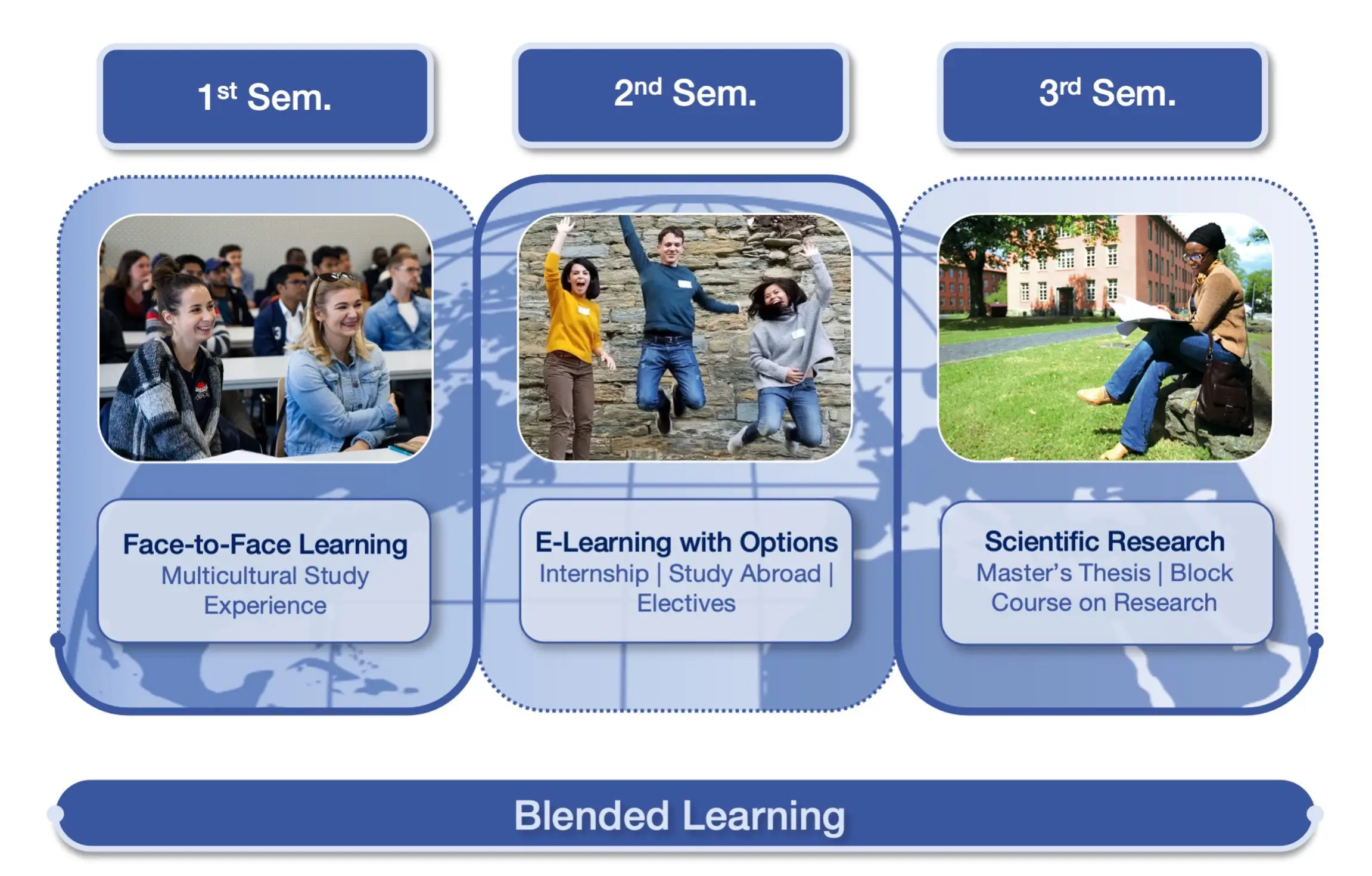 1st semester: Face-to-face Learning, 2nd semester e-learning wih Options Internship/Study abroad, 3rd semester Scientific Research.