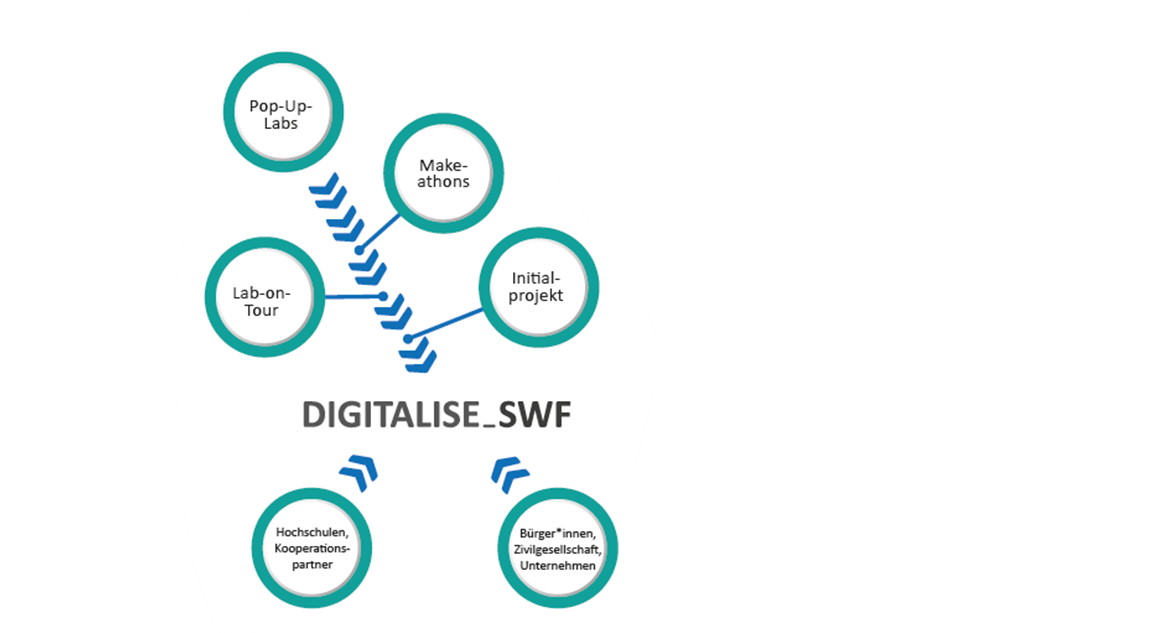 Die Grafik verbildlicht die Austauschformate und Beteiligung. Im Rahmen des Projekts Digitalise_SWF arbeiten die Hochschulen mit Kooperationsparter*innen zusammen, was den Zugang zu Bürger*innen, der Zivilgesellschaft und Unternehmen ermöglicht. Dieser Dialog gelingt durch verschiedene Formate wie Pop-up-Labs, Makethons, Lab-on-Tour und weitere Initialprojekte. 