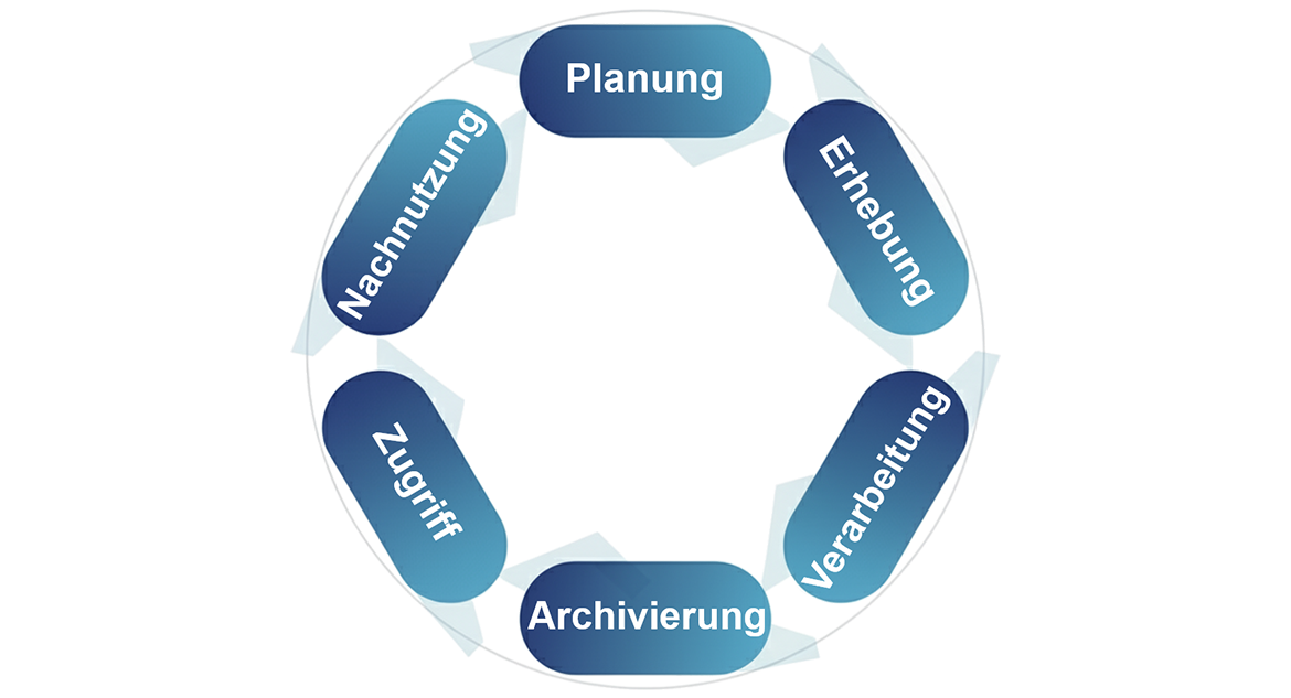 Der Datenlebenszyklus im Forschungsdatenmanagement mit den Phasen Planung, Erhebung, Verarbeitung, Archivierung, Zugriff und Nachnutzung.