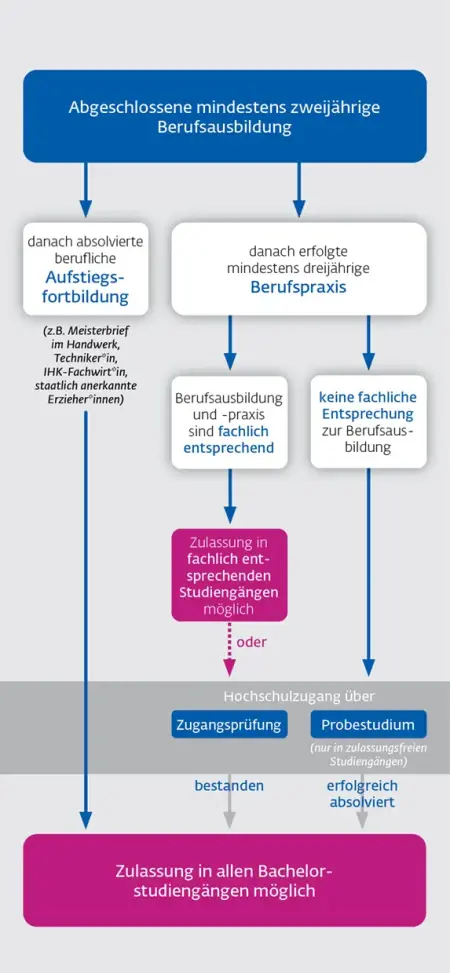 Schema zur Bewerbung mit beruflicher Qualifikation