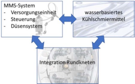 Entwicklungsschwerpunkte eines ressourceneffizienten Systems zur Kühlung und Schmierung