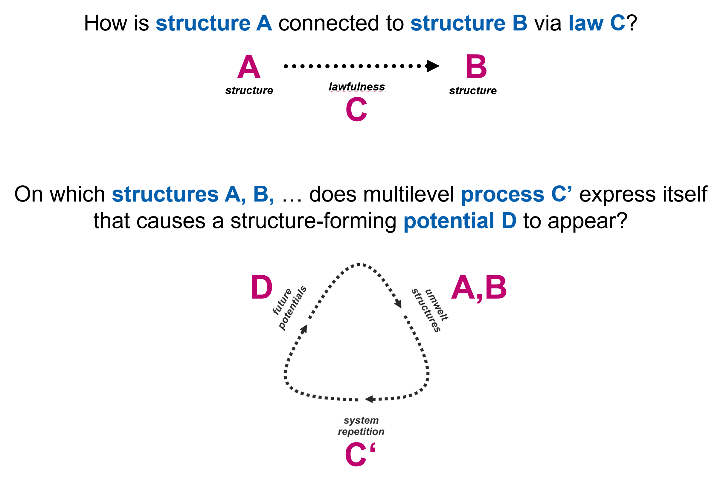 picture of systemic evolution