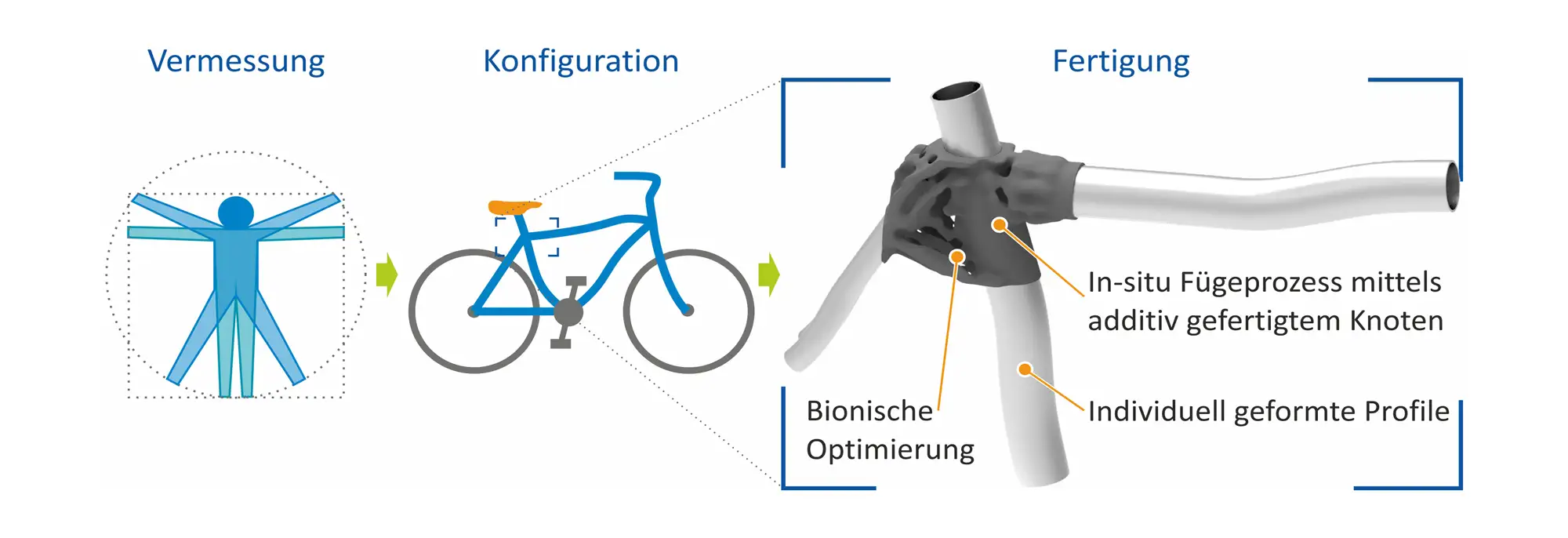 Vermessung
Konfiguration
Fertigung
In-situ Fügeprozess mittels additiv gefertigtem Knoten
Bionische
Optimierung
•Individuell geformte Profile