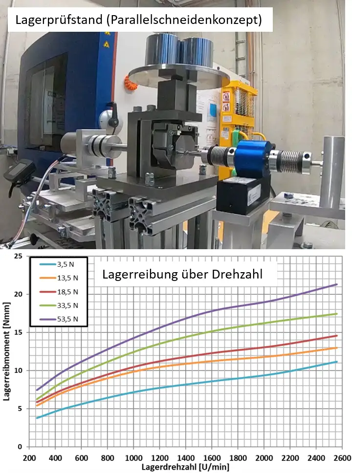 Lagerprüfstand Parallelschneidenkonzept