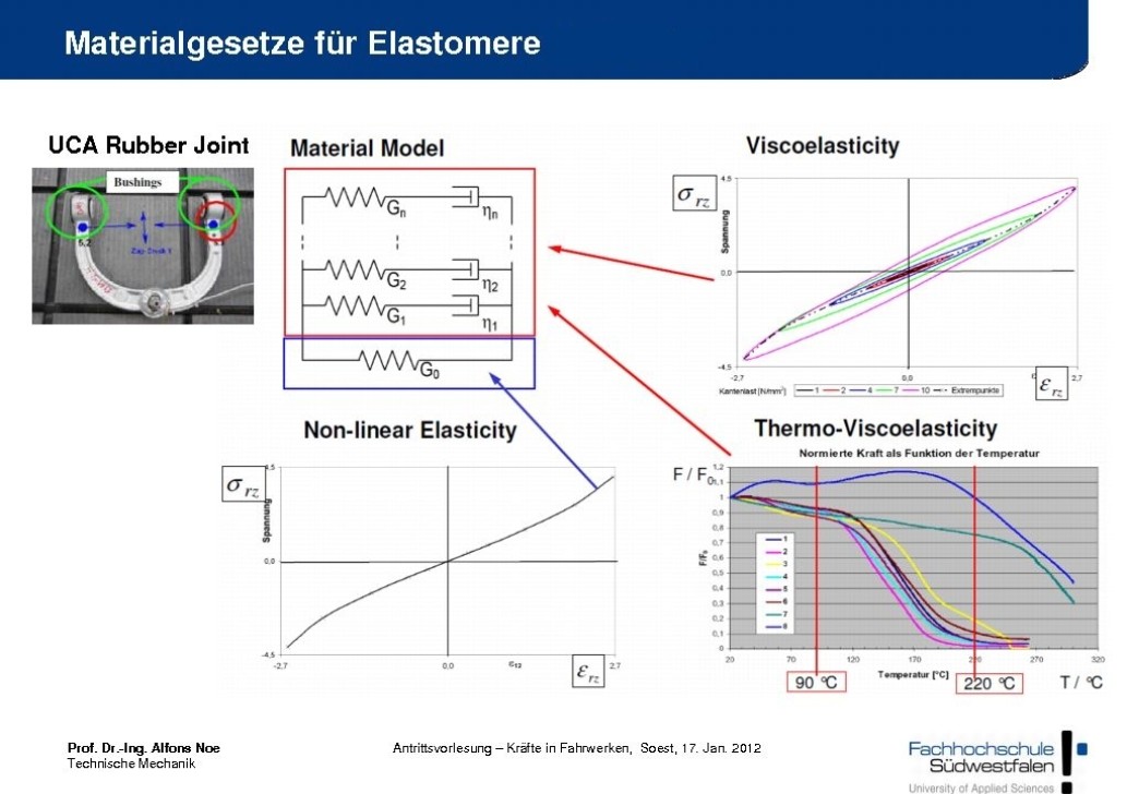 Grafik Materialgesetzte für Elastomere