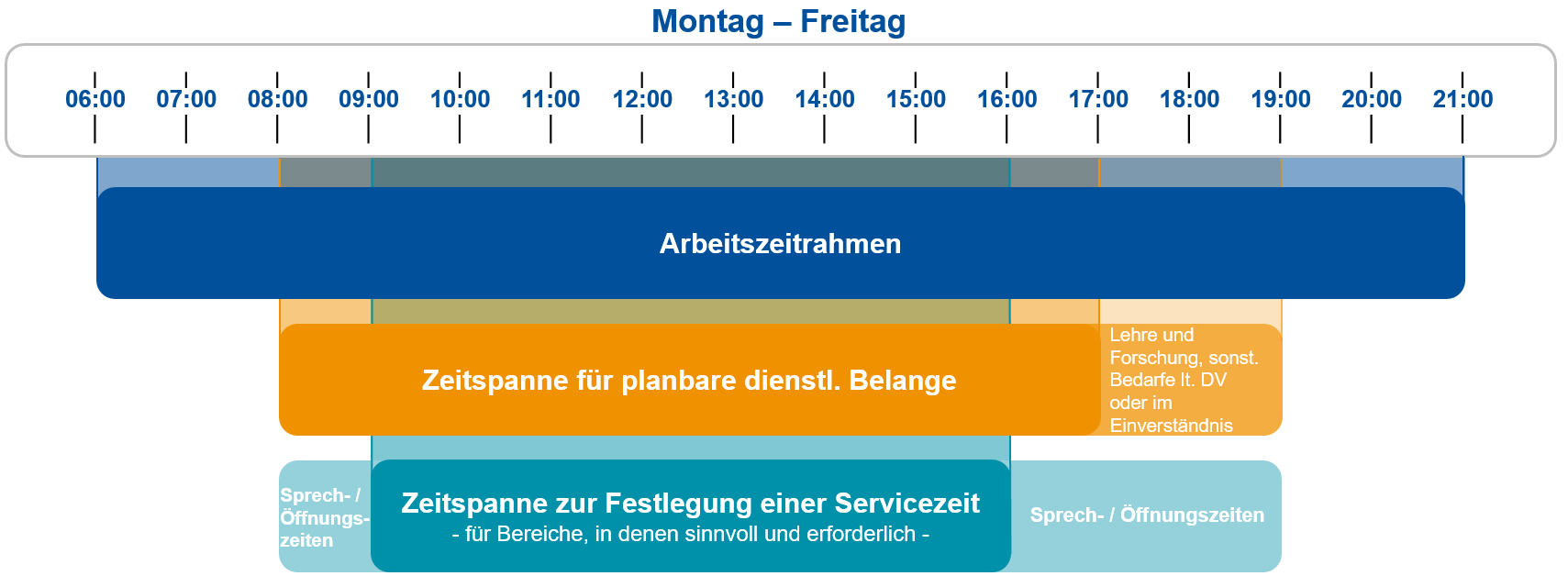 Übersichti Montag bis Freitag: Arbeitszeitrahmen 6:00 Uhr bis 21:00 Uhr, Zeitspanne für planbare dienstliche Belange 8:00 Uhr bis 19:00 Uhr; Zeitspanne zur Festlegung einer Servicezeit 8:00 Uhr bis 19:00 Uhr.