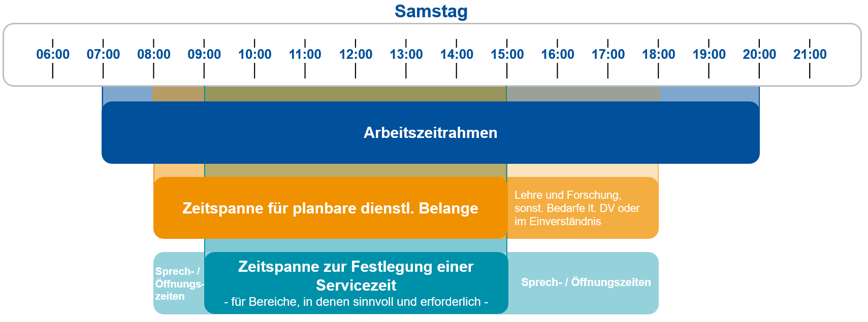 Übersicht Samstag: Arbeitszeitrahmen 7:00 Uhr bis 20:00 Uhr, Zeitspanne für planbare dienstliche Belange 8:00 Uhr bis 18:00 Uhr; Zeitspanne zur Festlegung einer Servicezeit 8:00 Uhr bis 18:00 Uhr.