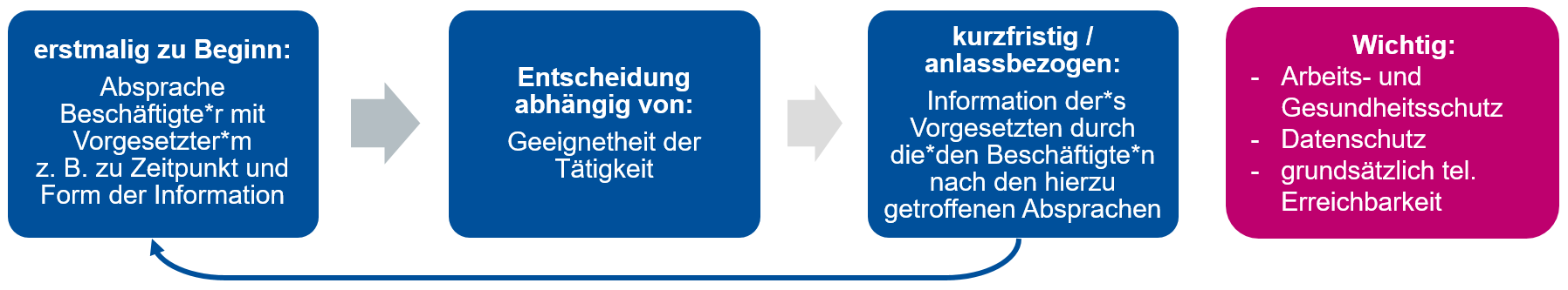 Ablaufdiagramm: erstmalig zu Beginn: Absprache mit Vorgesetzter*m z.B. zu Zeitpunkt und Form der Information - Pfeil - Entscheidung abhängig von Geeignetheit der Tätigkeit - Pfeil - kurzfristig/anlassbezogen: Informations der*s Vorgesetzten durch die*den Beschäftigte*n nach den hierzu getroffenen Absprachen. Wichtig: abreits- und Gesundheitsschutz, Datenschutz, grundsätzlich telefonische Erreichbarkeit.