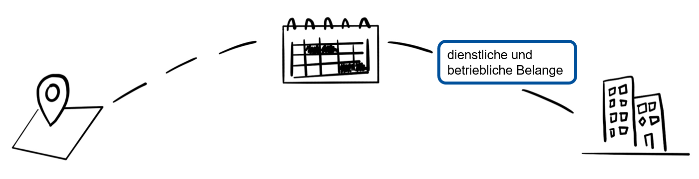 Grafik verdeutlicht Orts- und Zeitunabhängigkeit abhängig von dienstlichen und betrieblichen Belangen