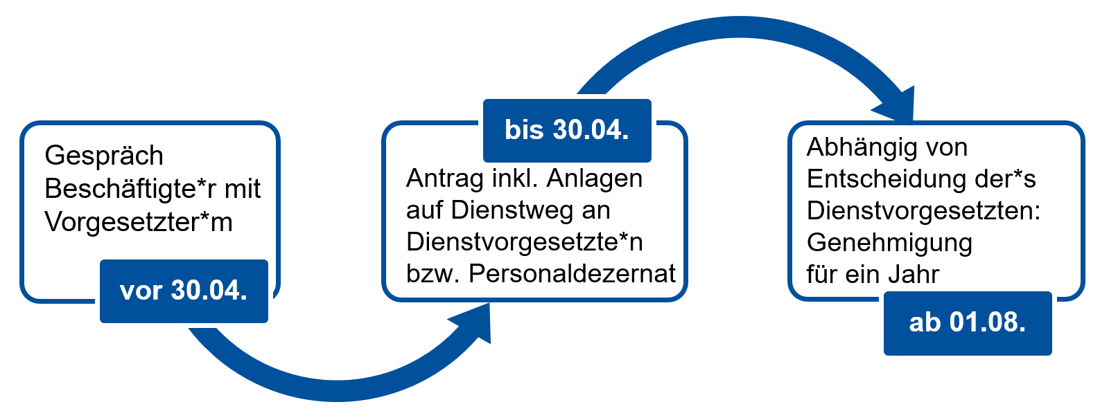 Ablaufdiagramm: Gespräch mit Vorgesetzer vor dem 30.04. - Pfeil - Antrag inkl. Anlagen auf Dienstweg an Dienstvorgesetzen bzw. Personaldezernat bis 30.04. - Pfeil - Abhängig von Entscheidung des Dienstvorgesetzten: Genehmigung für ein Jahr ab 01.08.