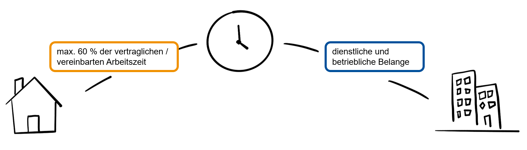 Heimarnbeitsplatz und Uhr: max. 60% der vertraglichen/vereinbarten Arbeitszeit unter Berücksichtigung dientlicher und betrieblicher Belange.